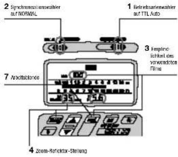 2 Synchronzulumswähler auf NORMAL 1 Betriebssartenswähler auf TTL Auto 3 Empfindlichkeit des vorwandsten Flüne 7 Anschutzklasse 4 Zoom-Relichtor-Stellung
