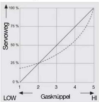 FUTABA T10CG-2.4GHz - GAS>NADEL (AUTOMATISCHE GEMISCHVERSTELLUNG) - 2