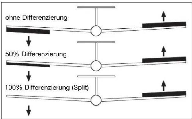 FUTABA T10CG-2.4GHz - QUER-DIFF (QUERRUDER DIFFERENZIERUNG) Nicht bei 1AIL+1FLP verfügbar! - 1