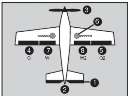 FUTABA T14-MZ - TABELLEN SERVOBELEGUNG - 1