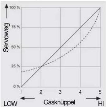 FUTABA T10CHG - GAS>NADEL (AUTOMATISCHE GEMISCHVERSTELLUNG) - 2