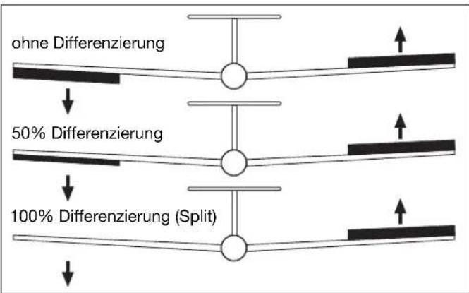 FUTABA T10CHG - QUER-DIFF (QUERRUDER DIFFERENZIERUNG) - 1
