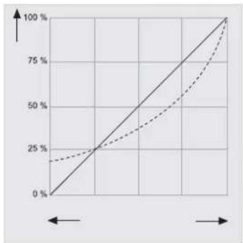 FUTABA T10CHG - GAS>NADEL (AUTOM. GEMISCHVERSTELLUNG) - 2