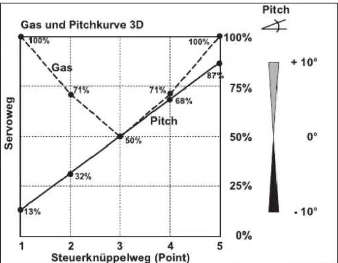 FUTABA T10CHG - Flugzustand IDL 1 (Gasvorwahl 1) - 3