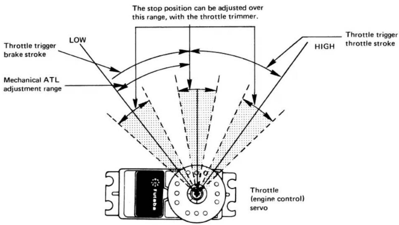 FUTABA FP2PBK - ▲ Steering Trim Knob Adjustment - 3