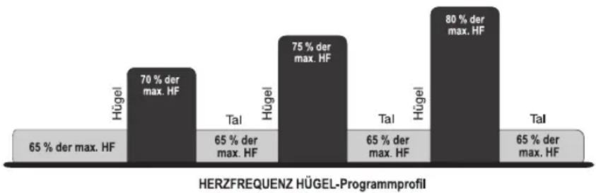 Life Fitness 97TE - 1) HERZFREQUENZ HÜGEL - 1