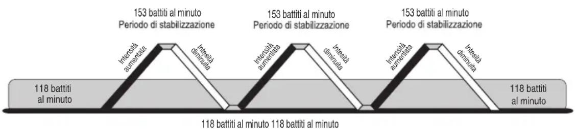 | Time | Intensità aumentata | Intesità diminuta | | :--- | :--- | :--- | | 153 battiti al minuto Periodo di stabilizzazione | Intensità aumentata | Intesità diminuta | | 153 battiti al minuto Periodo di stabilizzazione | Intensità aumentata | Diminuta | | 153 battiti al minuto Periodo di stabilizza…