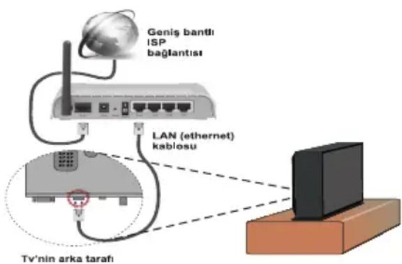 Hi-level 49HL600 - Bir Kablolu Ağa Bağlanmak - 1