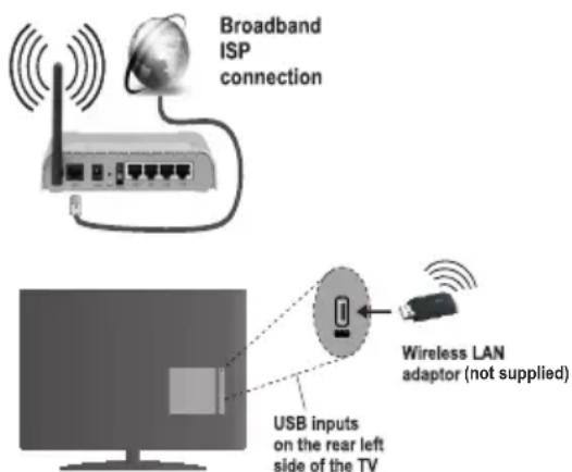 Hi-level 49HL600 - To Connect to a wireless LAN, you should perform the following steps: - 1