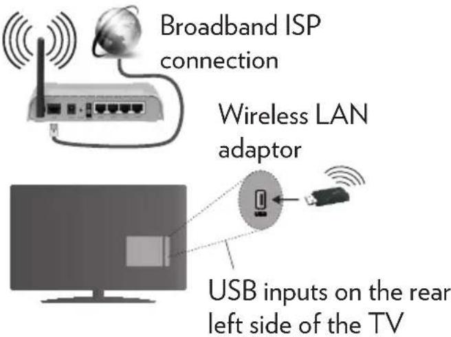 Hi-level 43UHL900 - To Connect to a wireless LAN, you should perform the following steps: - 1