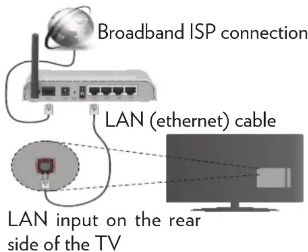 Hi-level 43UHL900 - To Connect to a Wired Network - 1