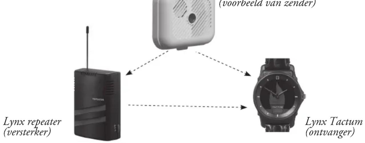 LYNX Tactum - Ontvanger voor het Lynx-systeem in een elegant horloge - 1