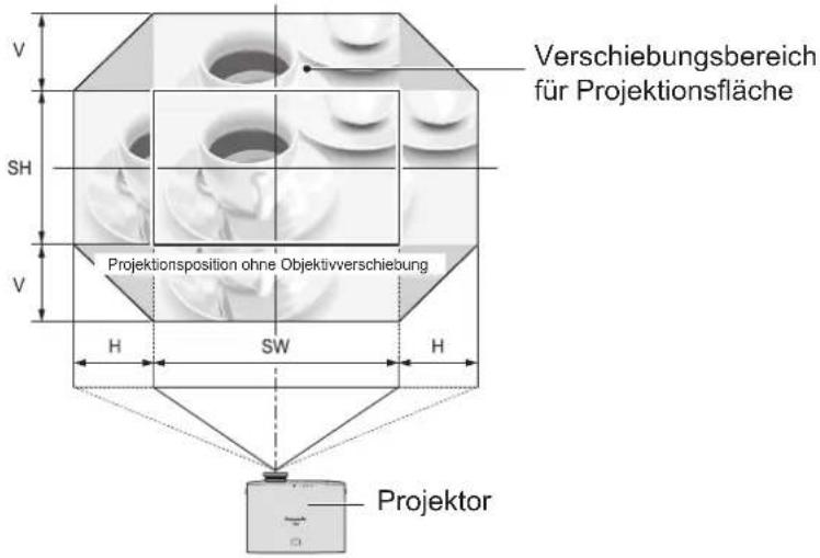 Verschiebungsbereich für Projektionsfläche V SH V Projektionsposition ohne Objektivverschiebung H SW H Projektor