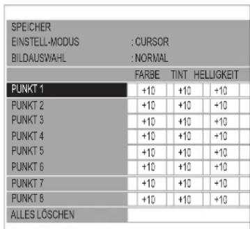 SPEICHER EINSTELL-MODUS : CURSOR BILDAUSWAHL : NORMAL PUNKT 1 +10 +10 +10 PUNKT 2 +10 +10 +10 PUNKT 3 +10 +10 +10 PUNKT 4 +10 +10 +10 PUNKT 5 +10 +10 +10 PUNKT 6 +10 +10 +10 PUNKT 7 +10 +10 +10 PUNKT 8 +10 +10 +10 ALLES LÖSCHEN