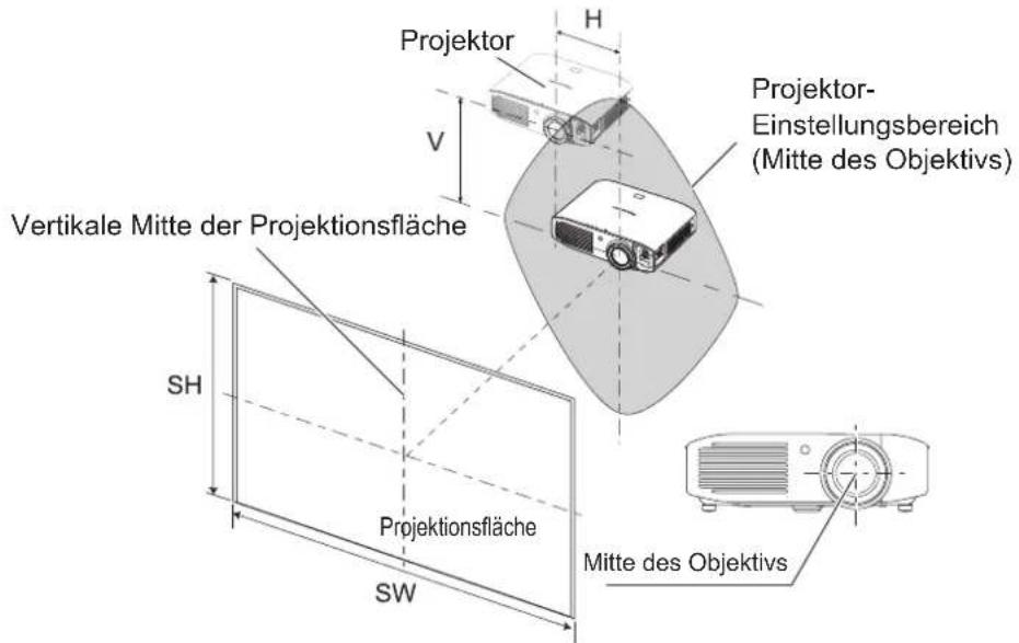 Projektor H V Projektor- Einstellungsbereich (Mitte des Objektivs) Vertikale Mitte der Projektionsfläche SH Projektionsfläche SW Mitte des Objektivs