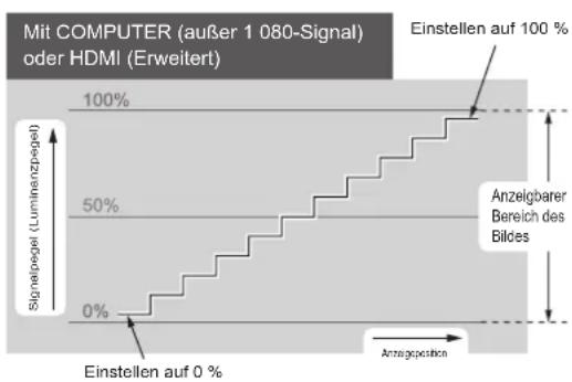 PANASONIC PT-AH1000E - ■ Anpassen der Wellenform - 3