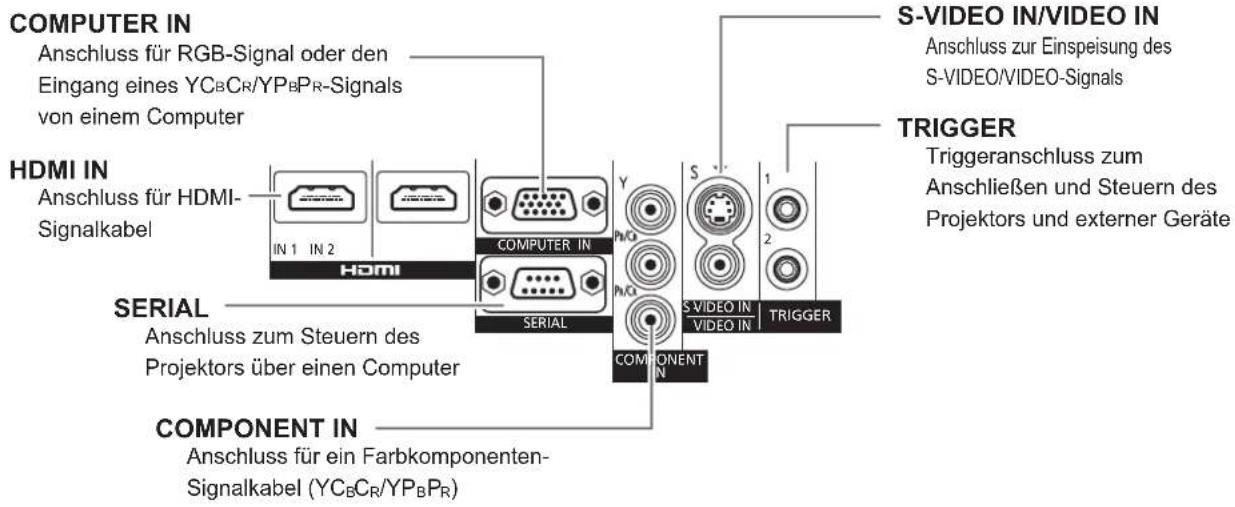 COMPUTER IN Anschluss für RGB-Signal oder den Eingang eines YCBCR/YPBPR-Signals von einem Computer HDMI IN Anschluss für HDMI- Signalkabel SERIAL Anschluss zum Steuern des Projektors über einen Computer COMPONENT IN Anschluss für ein Farbkomponenten- Signalkabel (YCBCR/YPBPR) S-VIDEO IN/VIDEO IN Anschluss zur Einspeisung des S-VIDEO/VIDEO-Signals TRIGGER Triggeranschluss zum Anschließen und Steuern des Projektors und externer Geräte