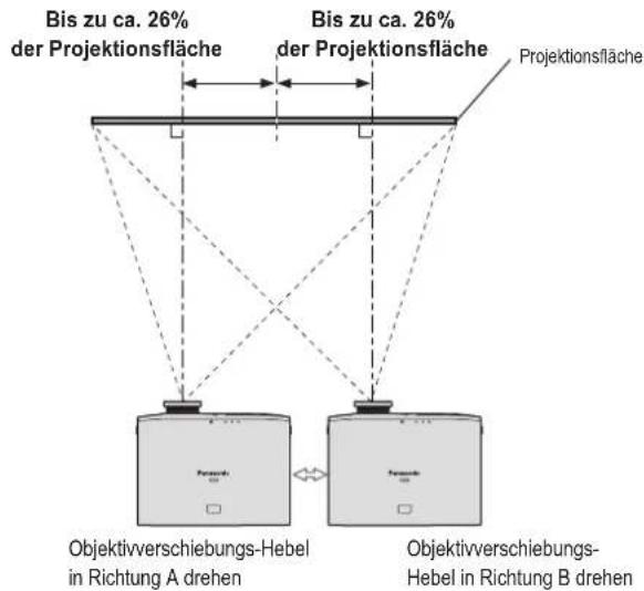Bis zu ca. 26% der Projektionsfläche Bis zu ca. 26% der Projektionsfläche Projektionsfläche Objektivverschiebungs-Hebel in Richtung A drehen Objektivverschiebungs- Hebel in Richtung B drehen