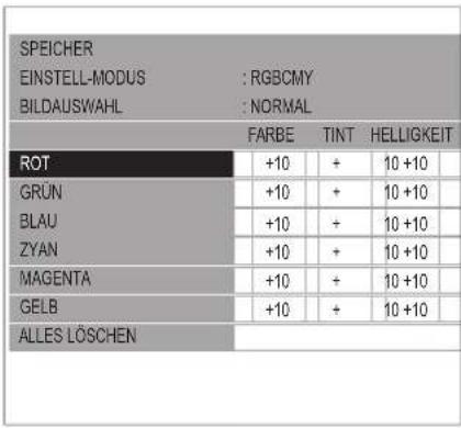 SPEICHER EINSTELL-MODUS : RGBCMY BILDAUSWAHL : NORMAL FARBE TINT HELLIGKEIT ROT +10 + 10 +10 GRÜN +10 + 10 +10 BLAU +10 + 10 +10 ZYAN +10 + 10 +10 MAGENTA +10 + 10 +10 GELB +10 + 10 +10 ALLES LÖSCHEN