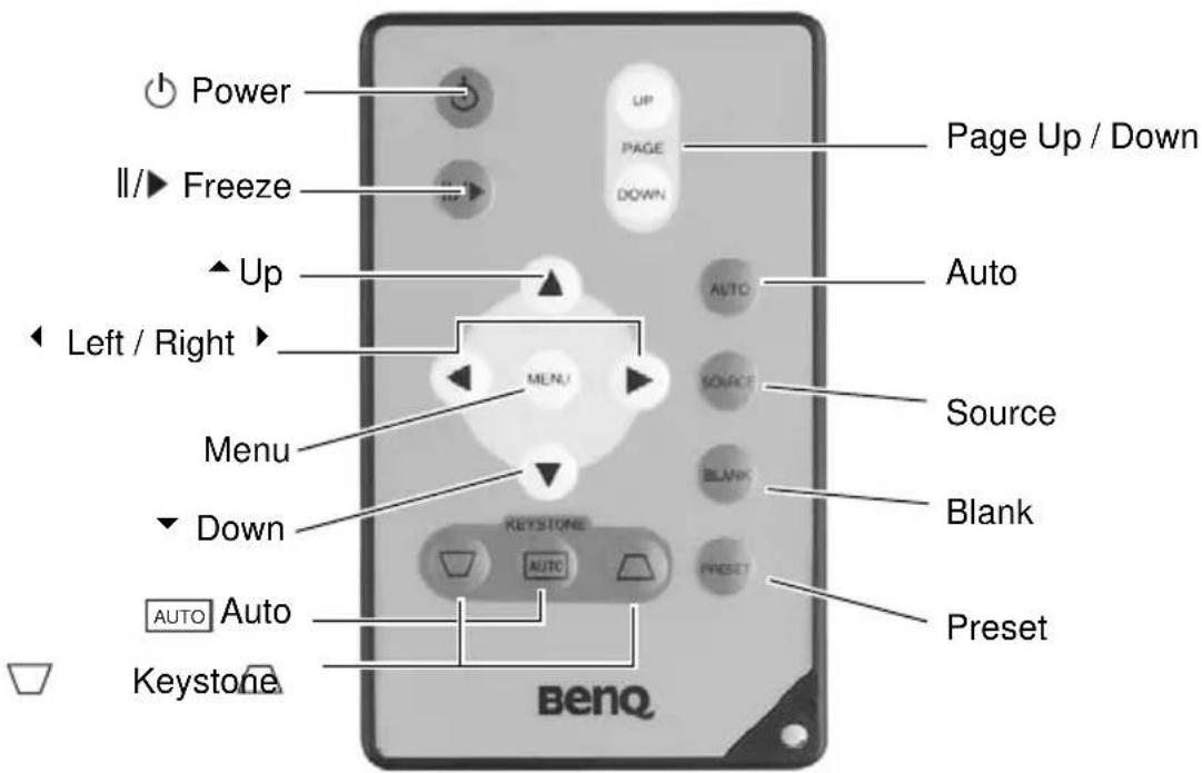 Power II/▶ Freeze Up Left / Right ▶ Menu Down AUTO Auto Keystone UP PAGE DOWN Page Up / Down AUTO SOURCE Source Blank Blank Preset BE NO. BE NO. BE NO.