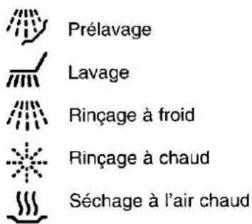 Prélavage Lavage Rinçage à froid Rinçage à chaud Séchage à l'air chaud