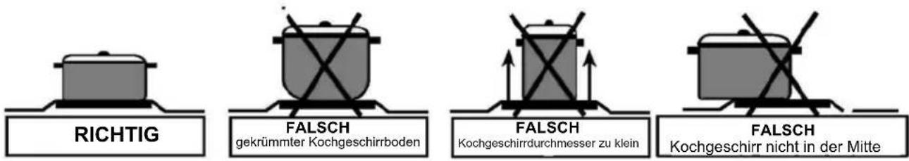 RICHTIG FALSCH gekrümmter Kochgeschirrboden FALSCH Kochgeschirrdurchmesser zu klein FALSCH Kochgeschirr nicht in der Mitte