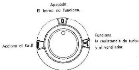 Apagado. El horno no funciona. 0 Acciona el Grill Funciona la resistencia de turbo y el ventilador