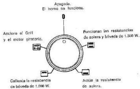 Apagado. El horno no funciones. Acciona el Grill y el motor giratorio. Funcionan las resistencias de solera y bóveda de 1.500 W. Callenta la resistencia de bóveda de 1.000 W. Actúa la resistencia de solera.