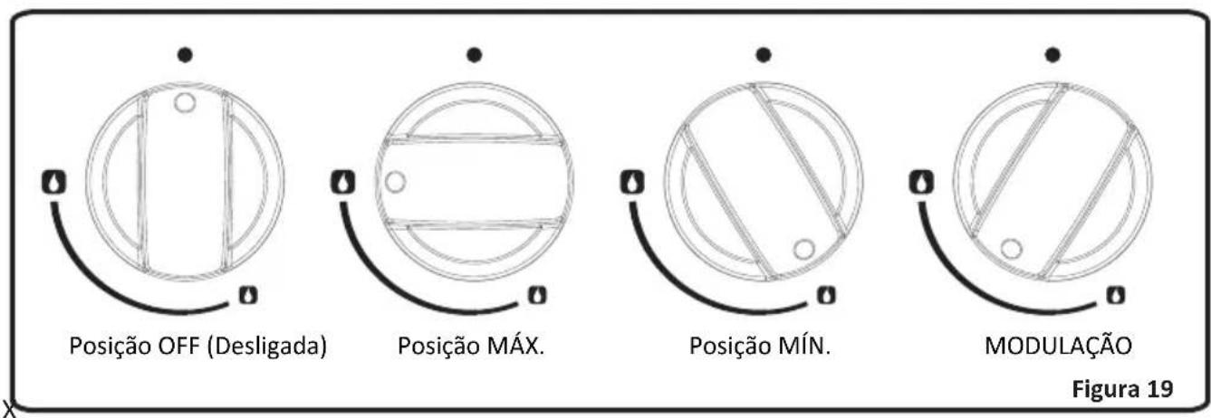 Posição OFF (Desligada) Posição MÁX. Posição MÍN. MODULAÇÃO Figura 19