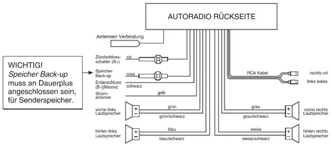 graph TD A["ANTennen Verbindung"] --> B["Zündschloss-schalter (B+)"] A --> C["Speicher Back-up"] A --> D["Erdanschluss (B-)(Masse)"] A --> E["Strom-antenne"] A --> F["vorne links Lautsprecher"] A --> G["hinten links Lautsprecher"] B --> H["rot"] C --> I["rosa"] D --> J["schwarz"] E --> K["gelb"] F -…