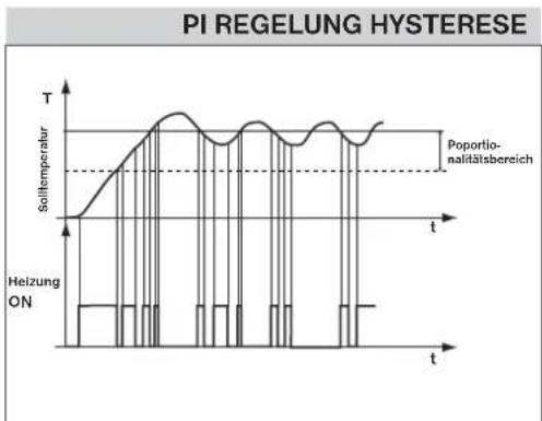 Elektrobock PT32 WIFI - PI = proportionale Integrationsregelung - 2