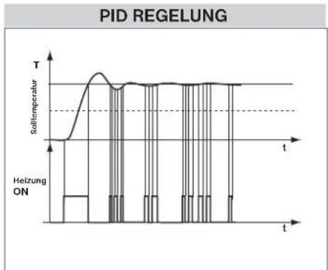 Elektrobock PT32 WIFI - PI = proportionale Integrationsregelung - 3