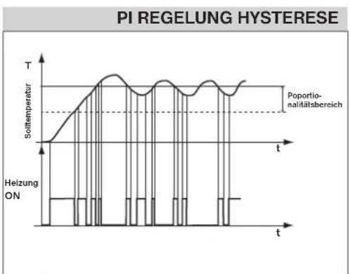 Elektrobock PT32 GST - PI = proportionale Integrationsregelung - 2