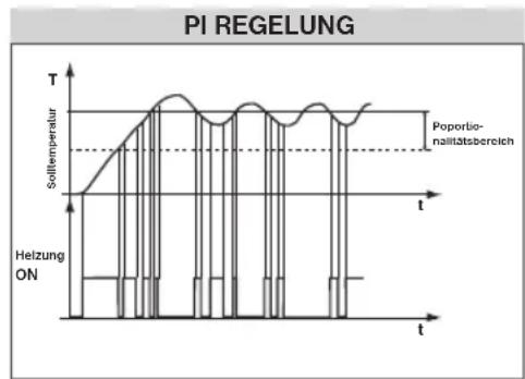 Elektrobock BPT 32 - PID = proportional integral derivative Regelung Das Prinzip der PID-Regelung besteht im Vergleich der aktuellen Temp. im Raum mit der Solltemperatur und automatischer Anpassung des Reglers an bestehende Bedingungen. - 1