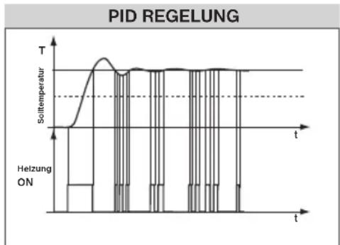Elektrobock BPT 32 - PID = proportional integral derivative Regelung Das Prinzip der PID-Regelung besteht im Vergleich der aktuellen Temp. im Raum mit der Solltemperatur und automatischer Anpassung des Reglers an bestehende Bedingungen. - 2