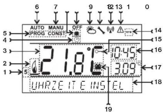 Elektrobock BPT 32 - BESCHREIBUNG DER ANZEIGE - 1