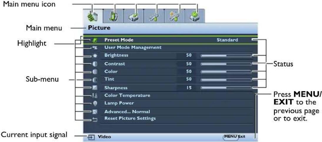 Main menu icon Main menu Picture Highlight Sub-menu Current input signal Preset Mode Standard User Mode Management Brightness 50 Contrast 50 Color 50 Tint 50 Sharpness 15 Color Temperature Lamp Power Advanced... Normal Reset Picture Settings Video MENU Exit Press MENU/ EXIT to the previous page or to exit.