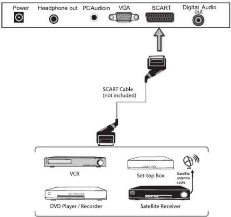 Cello C20230F - Connecting an AV Device with a SCART Cable - 1