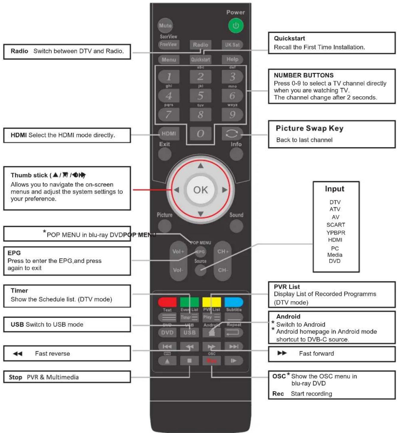 Cello C20230F - Dependant on the model of the TV some keys will have no function - 1