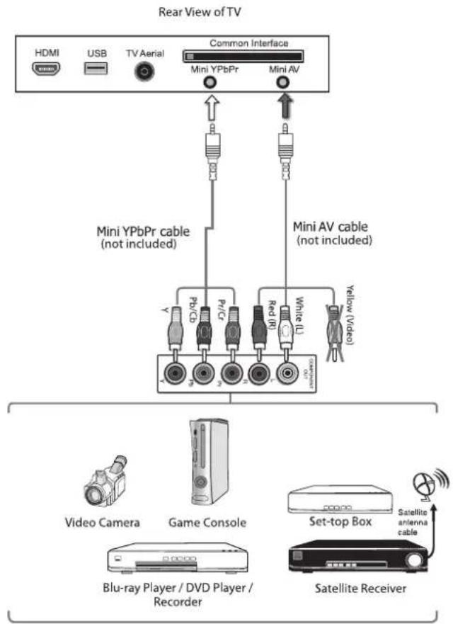 Cello C20230F - Connecting an AV Device with a Component (YPbPr) Cable - 2