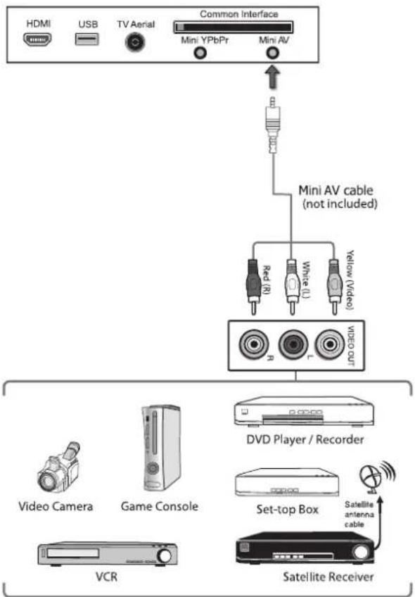 Cello C20230F - Connecting an AV Device with Composite Cable - 1