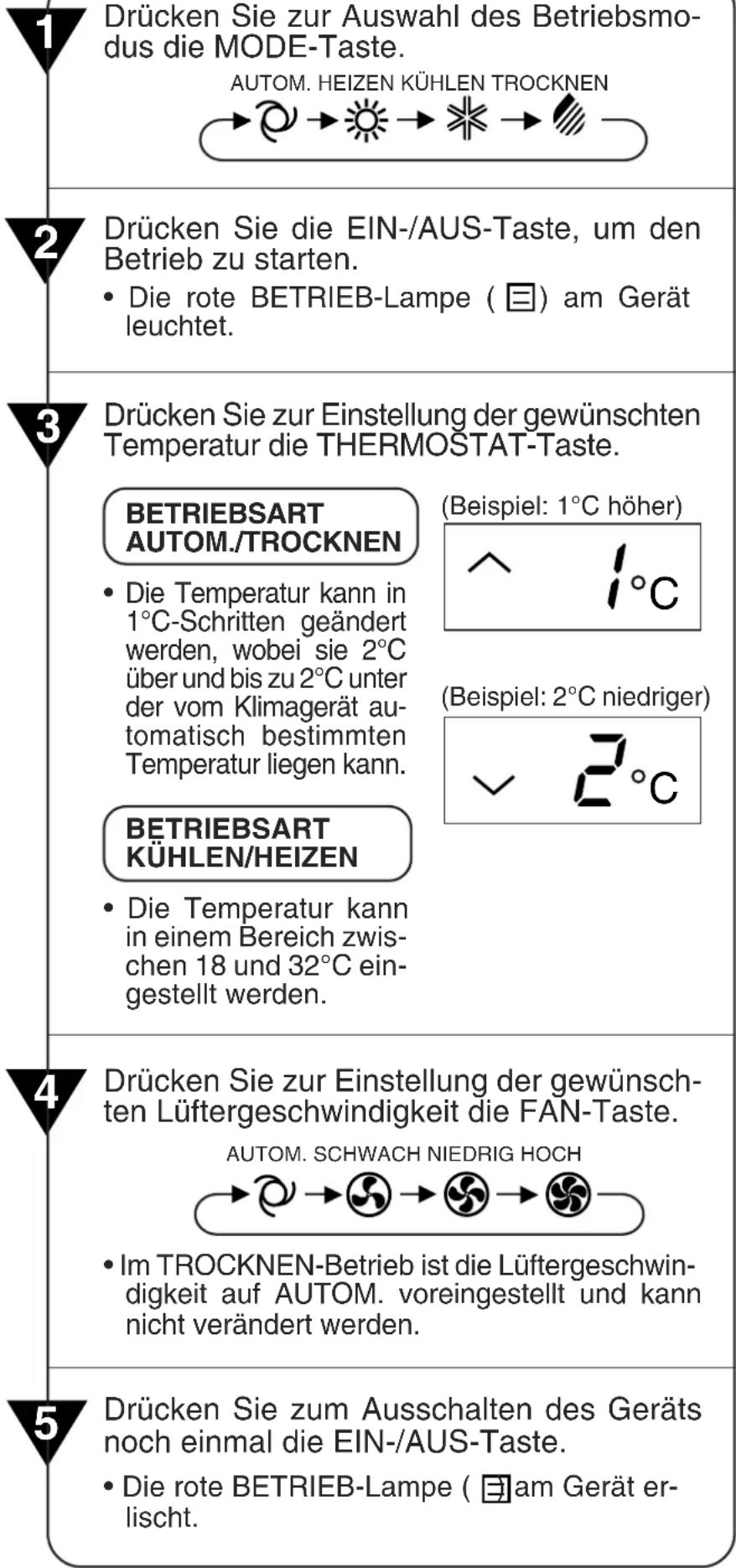 1 Drücken Sie zur Auswahl des Betriebsmodus die MODE-Taste. AUTOM. HEIZEN KÜHLEN TROCKNEN 2 Drücken Sie die EIN-/AUS-Taste, um den Betrieb zu starten. • Die rote BETRIEB-Lampe (☐) am Gerät leuchtet. 3 Drücken Sie zur Einstellung der gewünschten Temperatur die THERMOSTAT-Taste. BETRIEBSART AUTOM./TROCKNEN • Die Temperatur kann in 1°C-Schritten geändert werden, wobei sie 2°C über und bis zu 2°C unter der vom Klimagerät automatisch bestimmten Temperatur liegen kann. (Beispiel: 1°C höher) (Beispiel: 2°C niedriger) BETRIEBSART KÜHLEN/HEIZEN • Die Temperatur kann in einem Bereich zwischen 18 und 32°C eingestellt werden. 4 Drücken Sie zur Einstellung der gewünschten Lüftergeschwindigkeit die FAN-Taste. AUTOM. SCHWACH NIEDRIG HOCH • Im TROCKNEN-Betrieb ist die Lüftergeschwindigkeit auf AUTOM. voreingestellt und kann nicht verändert werden. 5 Drücken Sie zum Ausschalten des Geräts noch einmal die EIN-/AUS-Taste. • Die rote BETRIEB-Lampe (☐) am Gerät erlischt.