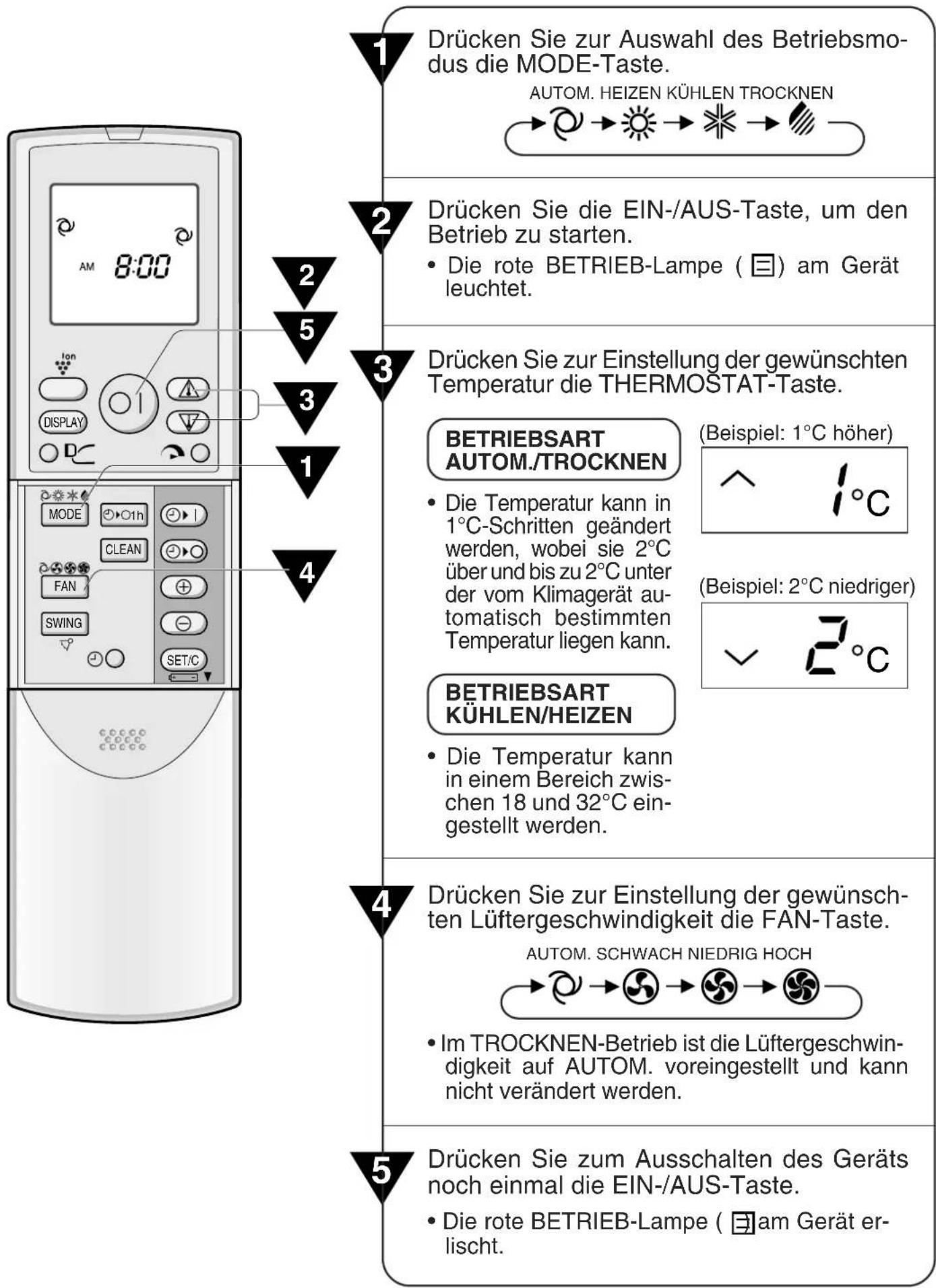 1 Drücken Sie zur Auswahl des Betriebsmodus die MODE-Taste. AUTOM. HEIZEN KÜHLEN TROCKNEN 2 Drücken Sie die EIN-/AUS-Taste, um den Betrieb zu starten. • Die rote BETRIEB-Lampe ( ☐) am Gerät leuchtet. 3 Drücken Sie zur Einstellung der gewünschten Temperatur die THERMOSTAT-Taste. BETRIEBSART AUTOM./TROCKNEN • Die Temperatur kann in 1°C-Schritten geändert werden, wobei sie 2°C über und bis zu 2°C unter der vom Klimagerät automatisch bestimmten Temperatur liegen kann. BETRIEBSART KÜHLEN/HEIZEN • Die Temperatur kann in einem Bereich zwischen 18 und 32°C eingestellt werden. 4 Drücken Sie zur Einstellung der gewünschten Lüftergeschwindigkeit die FAN-Taste. AUTOM. SCHWACH NIEDRIG HOCH • Im TROCKNEN-Betrieb ist die Lüftergeschwindigkeit auf AUTOM. voreingestellt und kann nicht verändert werden. 5 Drücken Sie zum Ausschalten des Geräts noch einmal die EIN-/AUS-Taste. • Die rote BETRIEB-Lampe ( ☐) am Gerät erlischt.