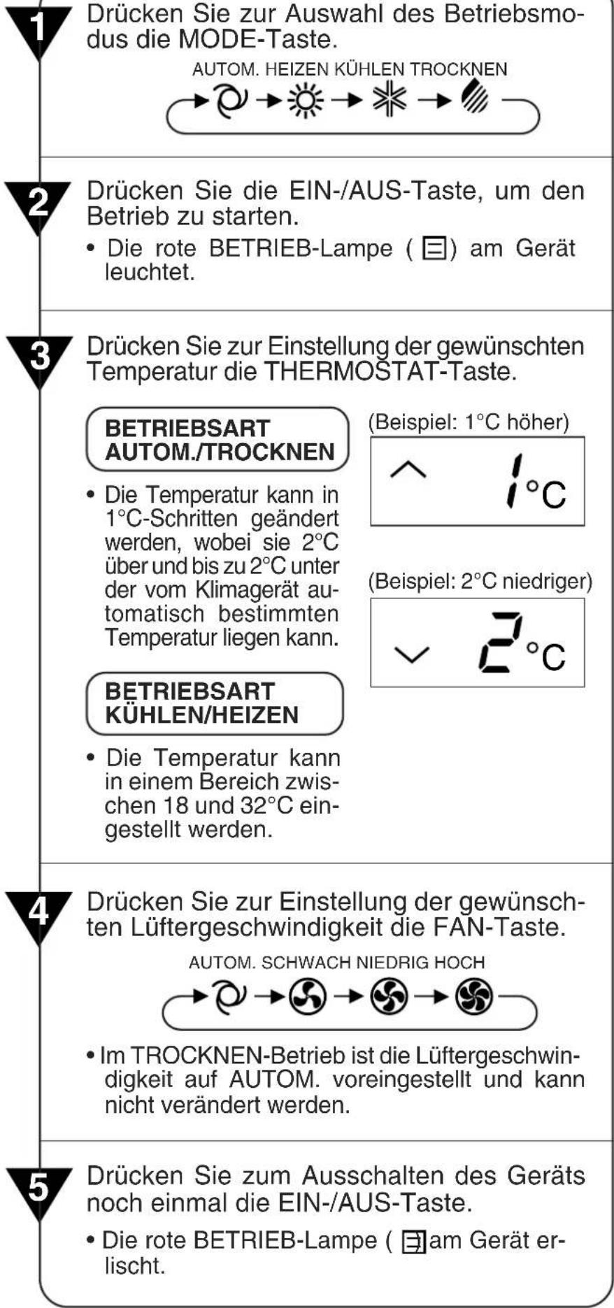 1 Drücken Sie zur Auswahl des Betriebsmodus die MODE-Taste. AUTOM. HEIZEN KÜHLEN TROCKNEN 2 Drücken Sie die EIN-/AUS-Taste, um den Betrieb zu starten. • Die rote BETRIEB-Lampe (☐) am Gerät leuchtet. 3 Drücken Sie zur Einstellung der gewünschten Temperatur die THERMOSTAT-Taste. BETRIEBSART AUTOM./TROCKNEN • Die Temperatur kann in 1°C-Schritten geändert werden, wobei sie 2°C über und bis zu 2°C unter der vom Klimagerät automatisch bestimmten Temperatur liegen kann. BETRIEBSART KÜHLEN/HEIZEN • Die Temperatur kann in einem Bereich zwischen 18 und 32°C eingestellt werden. (Beispiel: 1°C höher) ^ /°C (Beispiel: 2°C niedriger) √ 2°C 4 Drücken Sie zur Einstellung der gewünschten Lüftergeschwindigkeit die FAN-Taste. AUTOM. SCHWACH NIEDRIG HOCH Im TROCKNEN-Betrieb ist die Lüftergeschwindigkeit auf AUTOM. voreingestellt und kann nicht verändert werden. 5 Drücken Sie zum Ausschalten des Geräts noch einmal die EIN-/AUS-Taste. • Die rote BETRIEB-Lampe (☐) am Gerät erlischt.