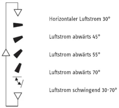 Horizontaler Luftstrom 30° Luftstrom abwärts 45° Luftstrom abwärts 55° Luftstrom abwärts 70° Luftstrom schwingend 30-70°