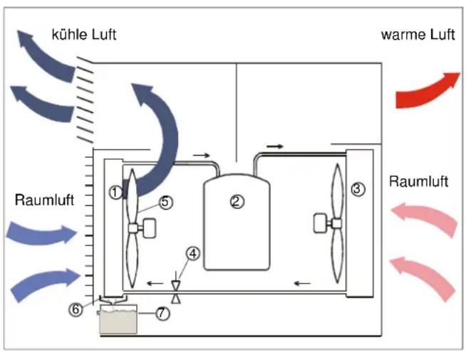 REMKO RKL 270 - Wie wird die kühle Luft erzeugt? - 1