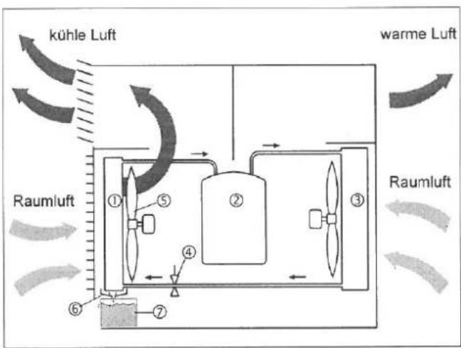 REMKO RKL 260 - Wie wird die kühle Luft erzeugt? - 1