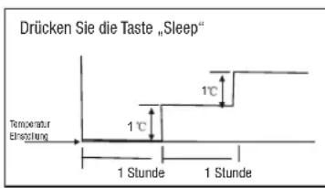 COMFEE MSC2-18HRDN1-QE - Sleep Betrieb - 2