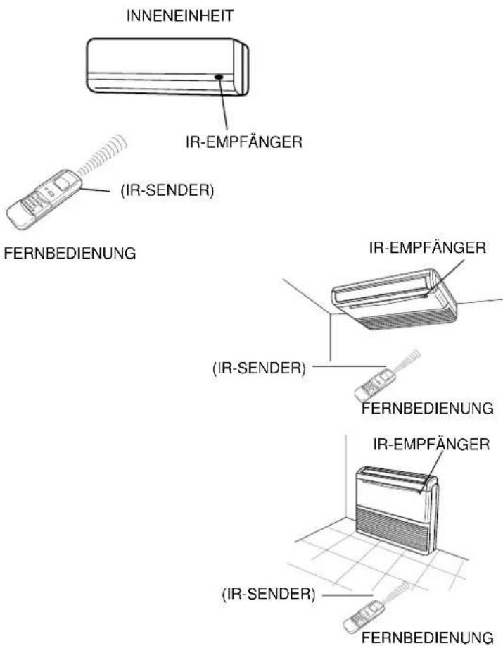 Euro-Line AWR 509 CL - ANWENDUNG DER FERNBEDIENUNG - 1