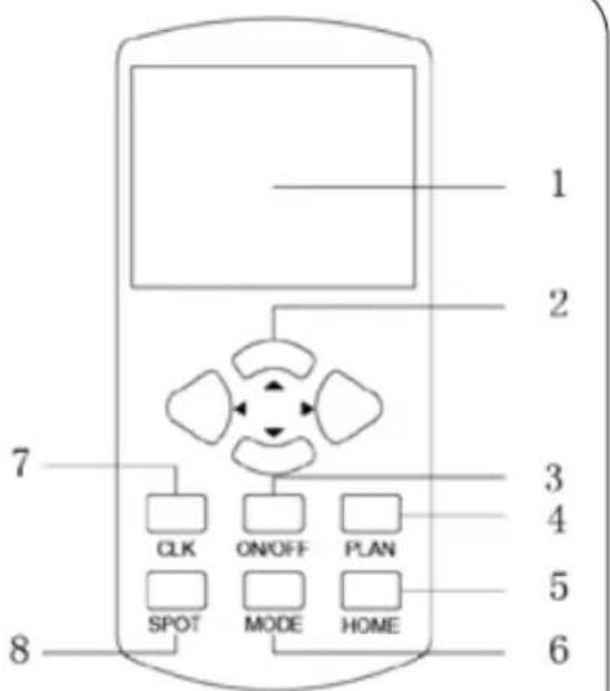 1 2 3 4 5 6 7 CLK ON/OFF PLAN SPOT MODE HOME